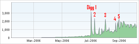 digg rss growth