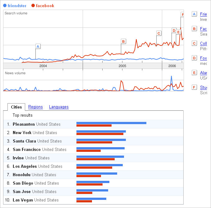 friendster vs facebook