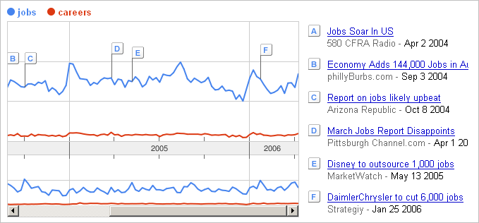 jobs vs careers