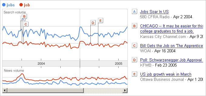 jobs vs job